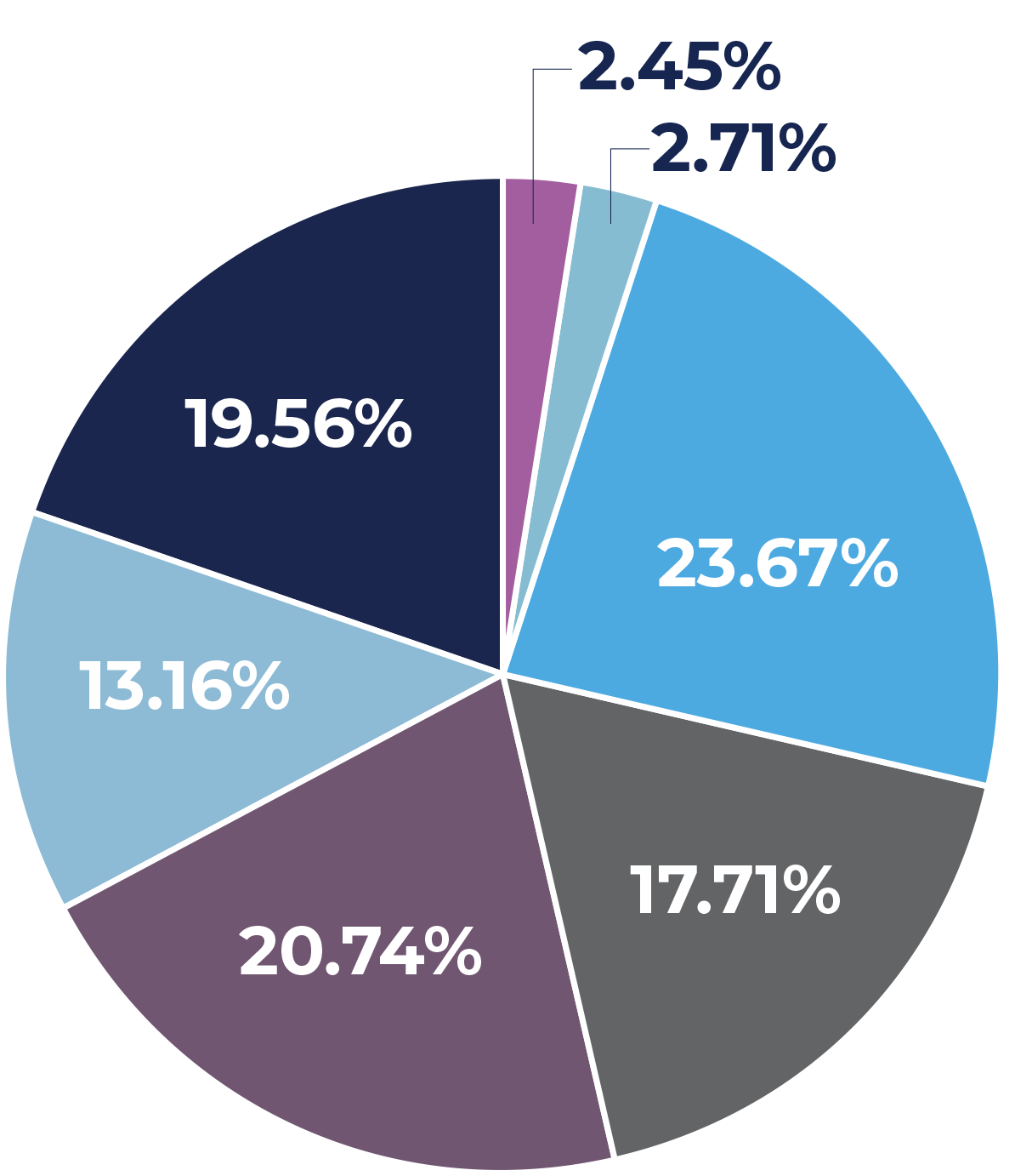 pie chart